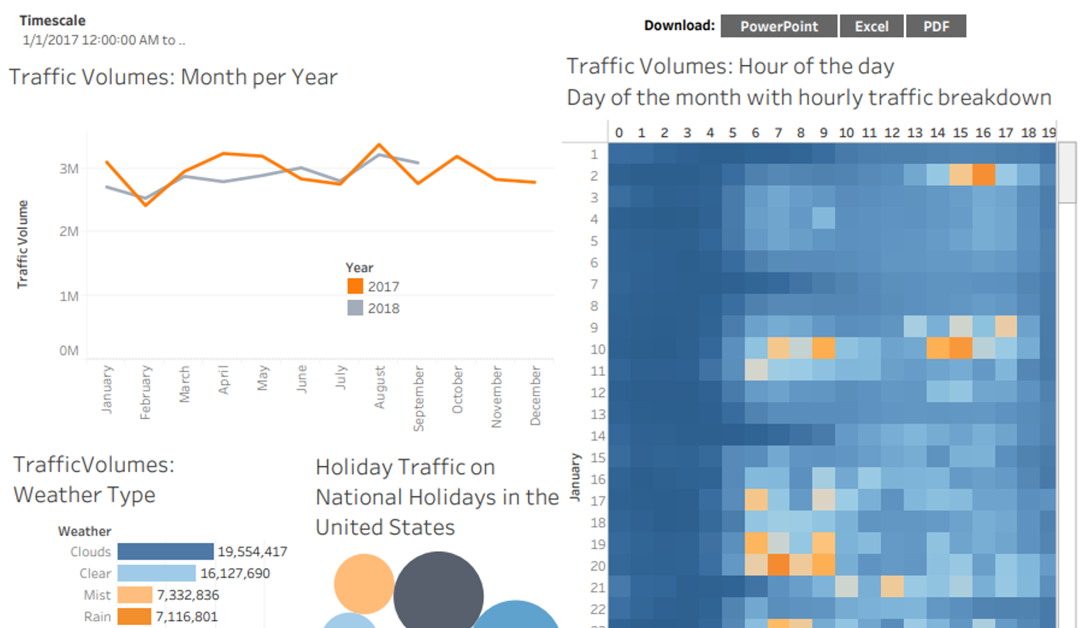 Minnesota Traffic Dashboard